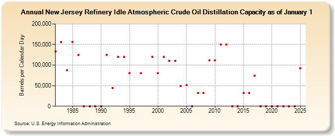 New Jersey Refinery Idle Atmospheric Crude Oil Distillation Capacity as of January 1 (Barrels per Calendar Day)