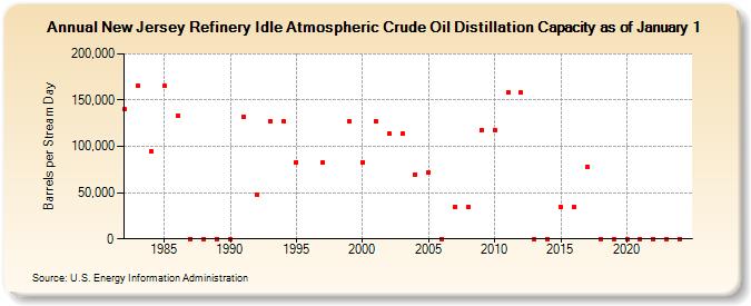 New Jersey Refinery Idle Atmospheric Crude Oil Distillation Capacity as of January 1 (Barrels per Stream Day)