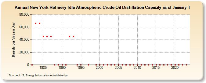New York Refinery Idle Atmospheric Crude Oil Distillation Capacity as of January 1 (Barrels per Stream Day)