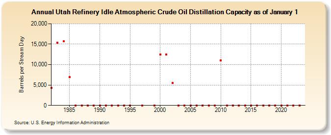 Utah Refinery Idle Atmospheric Crude Oil Distillation Capacity as of January 1 (Barrels per Stream Day)
