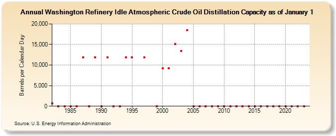 Washington Refinery Idle Atmospheric Crude Oil Distillation Capacity as of January 1 (Barrels per Calendar Day)