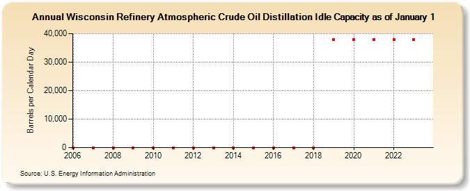 Wisconsin Refinery Atmospheric Crude Oil Distillation Idle Capacity as of January 1 (Barrels per Calendar Day)