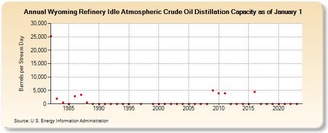Wyoming Refinery Idle Atmospheric Crude Oil Distillation Capacity as of January 1 (Barrels per Stream Day)