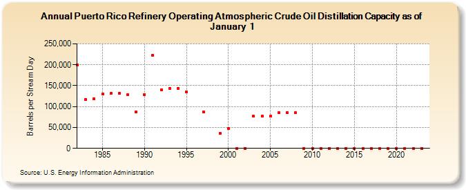 Puerto Rico Refinery Operating Atmospheric Crude Oil Distillation Capacity as of January 1 (Barrels per Stream Day)