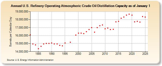 U.S. Refinery Operating Atmospheric Crude Oil Distillation Capacity as of  January 1 (Barrels per Calendar Day)