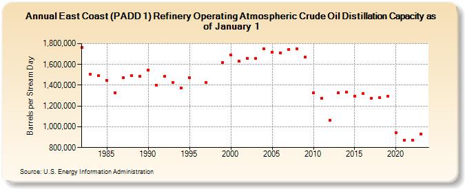 East Coast (PADD 1) Refinery Operating Atmospheric Crude Oil Distillation Capacity as of January 1 (Barrels per Stream Day)