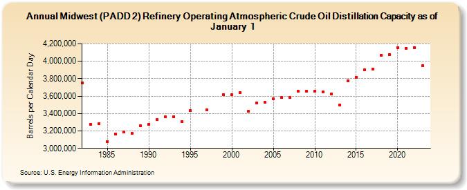 Midwest (PADD 2) Refinery Operating Atmospheric Crude Oil Distillation Capacity as of January 1 (Barrels per Calendar Day)