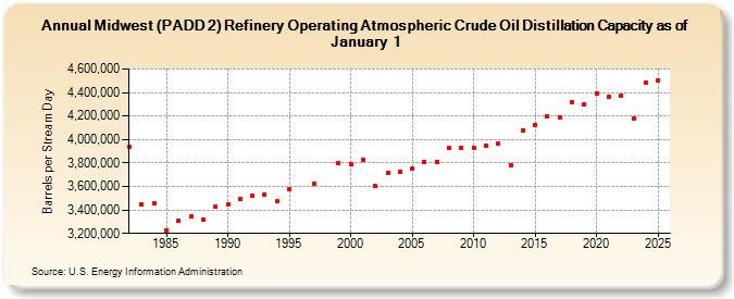 Midwest (PADD 2) Refinery Operating Atmospheric Crude Oil Distillation Capacity as of January 1 (Barrels per Stream Day)