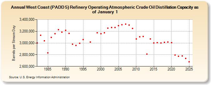 West Coast (PADD 5) Refinery Operating Atmospheric Crude Oil Distillation Capacity as of January 1 (Barrels per Stream Day)