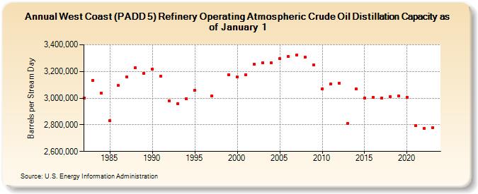 West Coast (PADD 5) Refinery Operating Atmospheric Crude Oil Distillation Capacity as of January 1 (Barrels per Stream Day)