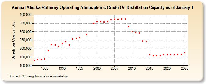 Alaska Refinery Operating Atmospheric Crude Oil Distillation Capacity as of January 1 (Barrels per Calendar Day)