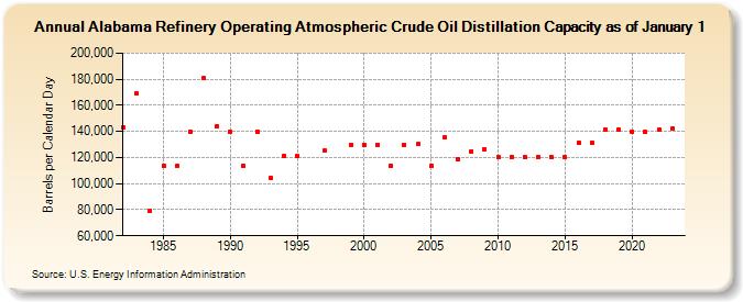 Alabama Refinery Operating Atmospheric Crude Oil Distillation Capacity as of January 1 (Barrels per Calendar Day)