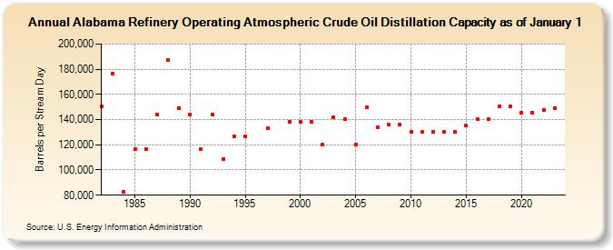 Alabama Refinery Operating Atmospheric Crude Oil Distillation Capacity as of January 1 (Barrels per Stream Day)