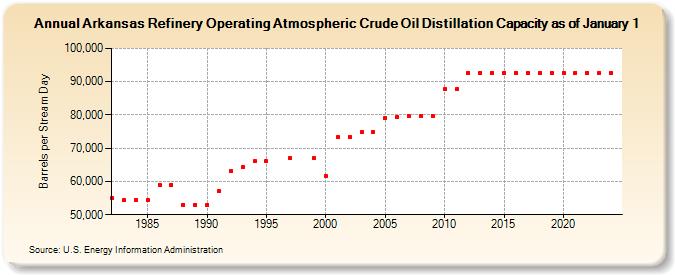 Arkansas Refinery Operating Atmospheric Crude Oil Distillation Capacity as of January 1 (Barrels per Stream Day)