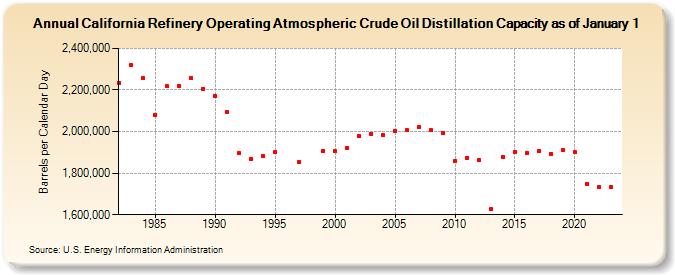 California Refinery Operating Atmospheric Crude Oil Distillation Capacity as of January 1 (Barrels per Calendar Day)