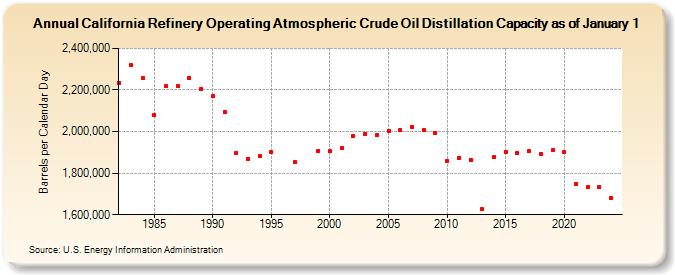 California Refinery Operating Atmospheric Crude Oil Distillation Capacity as of January 1 (Barrels per Calendar Day)