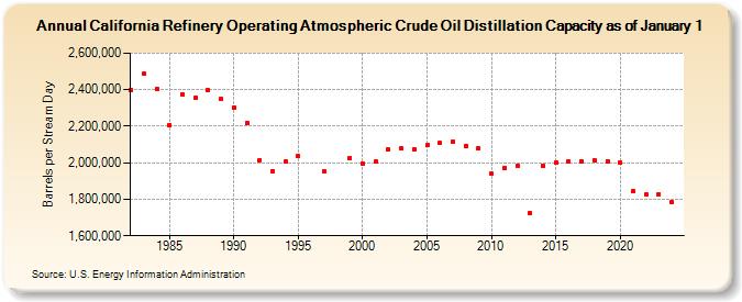 California Refinery Operating Atmospheric Crude Oil Distillation Capacity as of January 1 (Barrels per Stream Day)