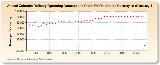 Colorado Refinery Operating Atmospheric Crude Oil Distillation Capacity as of January 1 (Barrels per Calendar Day)