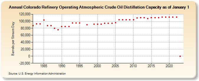 Colorado Refinery Operating Atmospheric Crude Oil Distillation Capacity as of January 1 (Barrels per Stream Day)