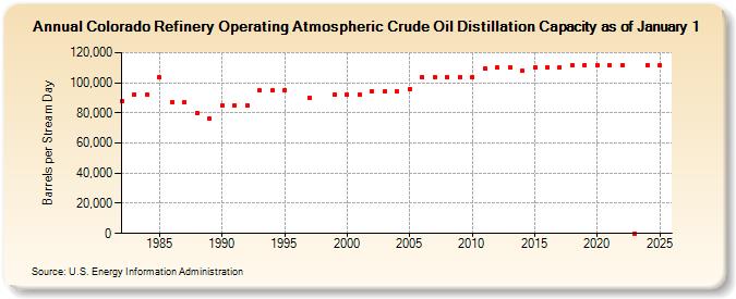 Colorado Refinery Operating Atmospheric Crude Oil Distillation Capacity as of January 1 (Barrels per Stream Day)