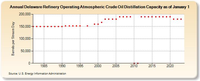 Delaware Refinery Operating Atmospheric Crude Oil Distillation Capacity as of January 1 (Barrels per Stream Day)