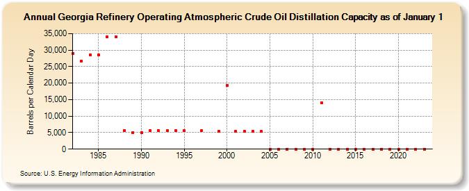 Georgia Refinery Operating Atmospheric Crude Oil Distillation Capacity as of January 1 (Barrels per Calendar Day)