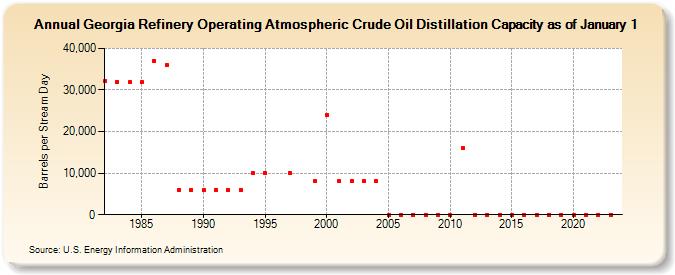 Georgia Refinery Operating Atmospheric Crude Oil Distillation Capacity as of January 1 (Barrels per Stream Day)