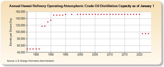 Hawaii Refinery Operating Atmospheric Crude Oil Distillation Capacity as of January 1 (Barrels per Stream Day)