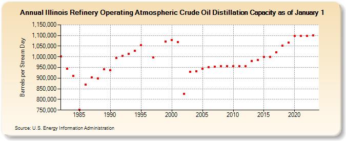 Illinois Refinery Operating Atmospheric Crude Oil Distillation Capacity as of January 1 (Barrels per Stream Day)