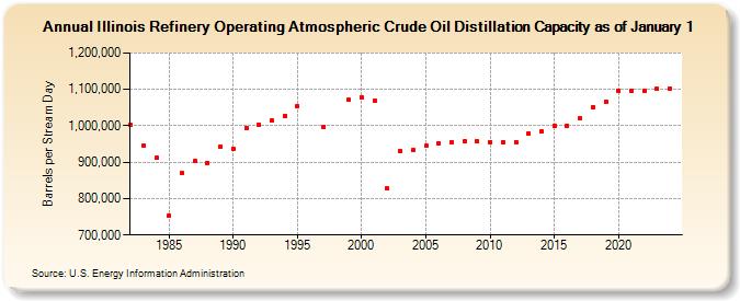 Illinois Refinery Operating Atmospheric Crude Oil Distillation Capacity as of January 1 (Barrels per Stream Day)