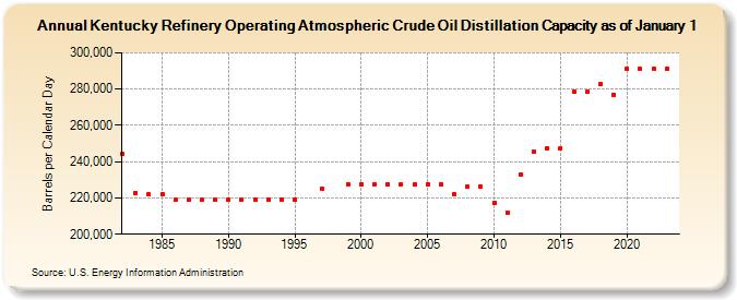 Kentucky Refinery Operating Atmospheric Crude Oil Distillation Capacity as of January 1 (Barrels per Calendar Day)