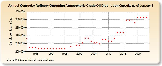Kentucky Refinery Operating Atmospheric Crude Oil Distillation Capacity as of January 1 (Barrels per Stream Day)