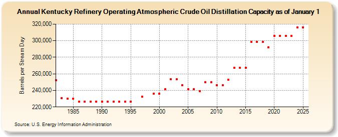 Kentucky Refinery Operating Atmospheric Crude Oil Distillation Capacity as of January 1 (Barrels per Stream Day)