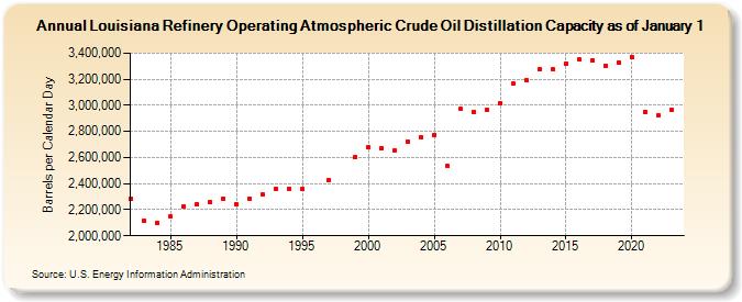 Louisiana Refinery Operating Atmospheric Crude Oil Distillation Capacity as of January 1 (Barrels per Calendar Day)