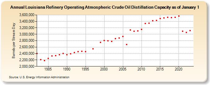 Louisiana Refinery Operating Atmospheric Crude Oil Distillation Capacity as of January 1 (Barrels per Stream Day)