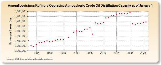 Louisiana Refinery Operating Atmospheric Crude Oil Distillation Capacity as of January 1  (Barrels per Stream Day)