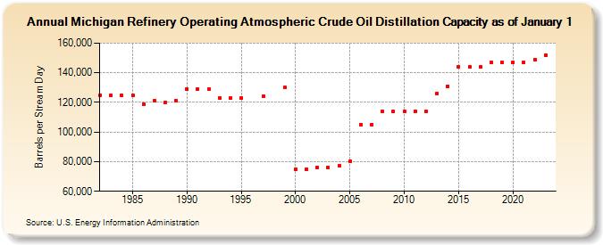 Michigan Refinery Operating Atmospheric Crude Oil Distillation Capacity as of January 1 (Barrels per Stream Day)