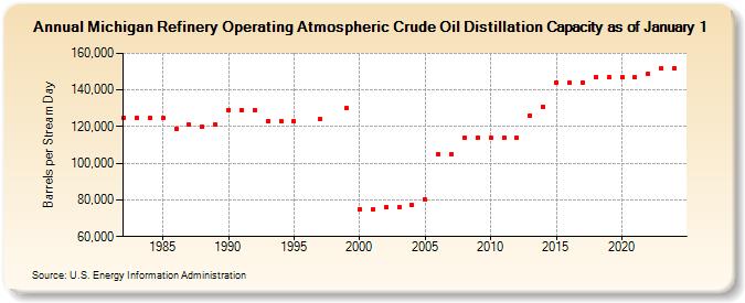 Michigan Refinery Operating Atmospheric Crude Oil Distillation Capacity as of January 1 (Barrels per Stream Day)