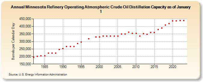 Minnesota Refinery Operating Atmospheric Crude Oil Distillation Capacity as of January 1 (Barrels per Calendar Day)