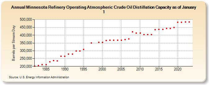 Minnesota Refinery Operating Atmospheric Crude Oil Distillation Capacity as of January 1 (Barrels per Stream Day)