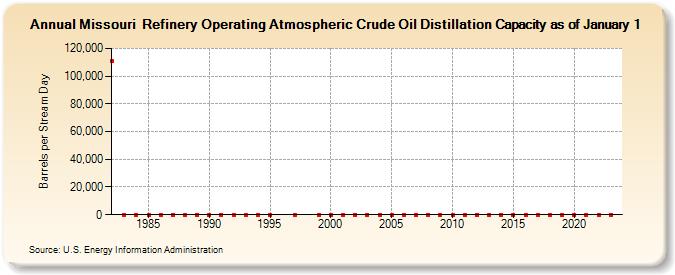 Missouri  Refinery Operating Atmospheric Crude Oil Distillation Capacity as of January 1 (Barrels per Stream Day)