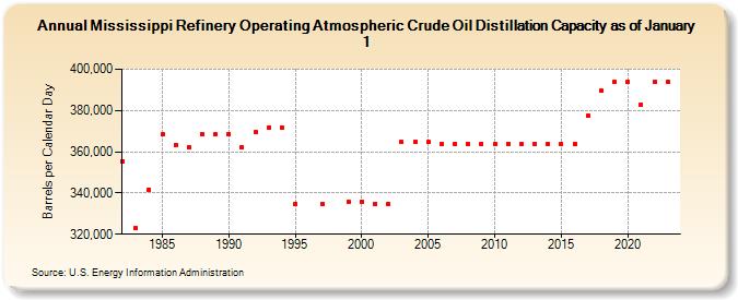 Mississippi Refinery Operating Atmospheric Crude Oil Distillation Capacity as of January 1 (Barrels per Calendar Day)
