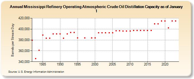 Mississippi Refinery Operating Atmospheric Crude Oil Distillation Capacity as of January 1 (Barrels per Stream Day)