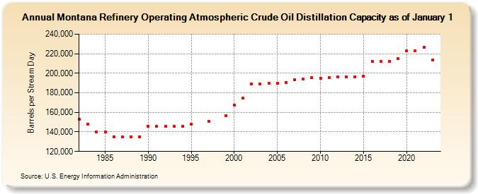 Montana Refinery Operating Atmospheric Crude Oil Distillation Capacity as of January 1 (Barrels per Stream Day)