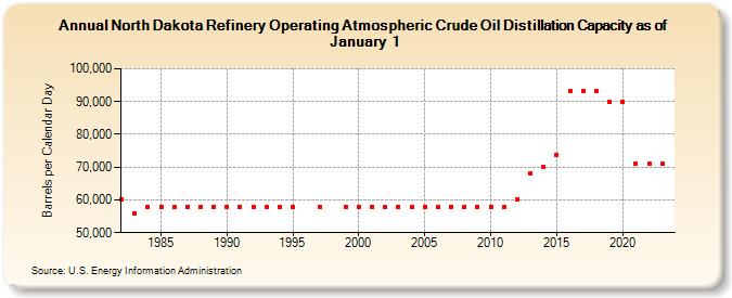 North Dakota Refinery Operating Atmospheric Crude Oil Distillation Capacity as of January 1 (Barrels per Calendar Day)