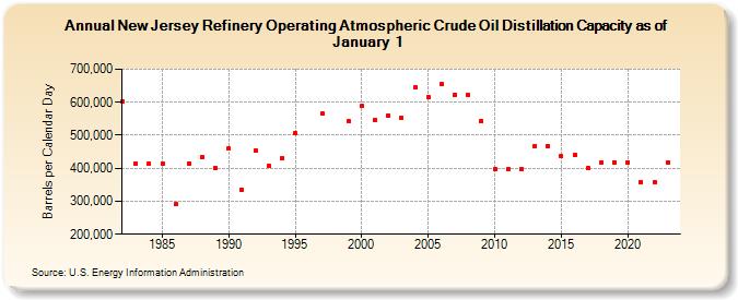 New Jersey Refinery Operating Atmospheric Crude Oil Distillation Capacity as of January 1 (Barrels per Calendar Day)