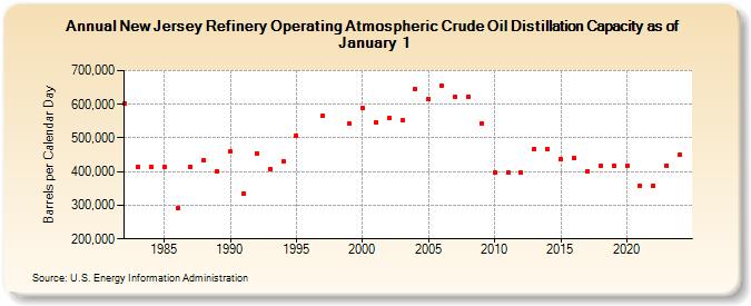 New Jersey Refinery Operating Atmospheric Crude Oil Distillation Capacity as of January 1 (Barrels per Calendar Day)