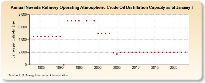 Nevada Refinery Operating Atmospheric Crude Oil Distillation Capacity as of January 1 (Barrels per Calendar Day)