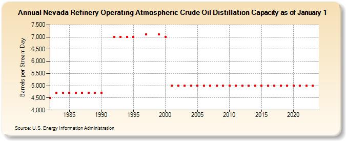 Nevada Refinery Operating Atmospheric Crude Oil Distillation Capacity as of January 1 (Barrels per Stream Day)
