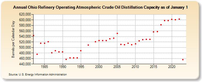 Ohio Refinery Operating Atmospheric Crude Oil Distillation Capacity as of January 1 (Barrels per Calendar Day)
